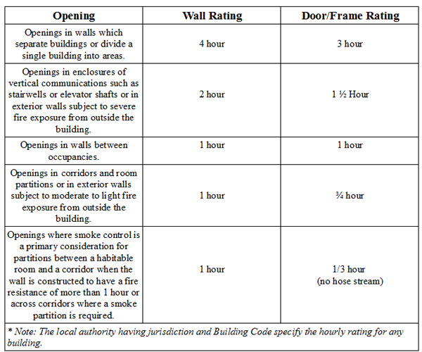 firerating